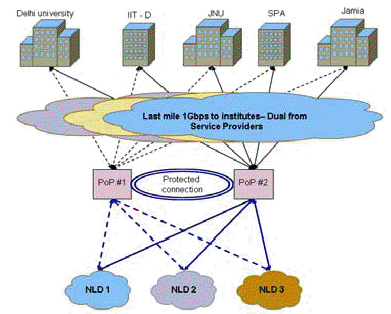 PoPs Core or Distribution