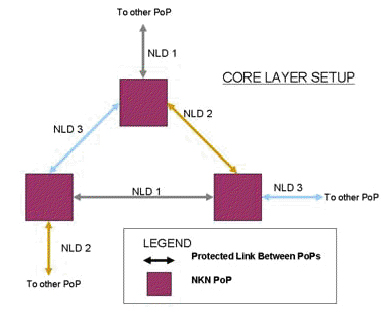 Proposed Core Backbone for NKN