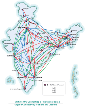 NKN network map across India